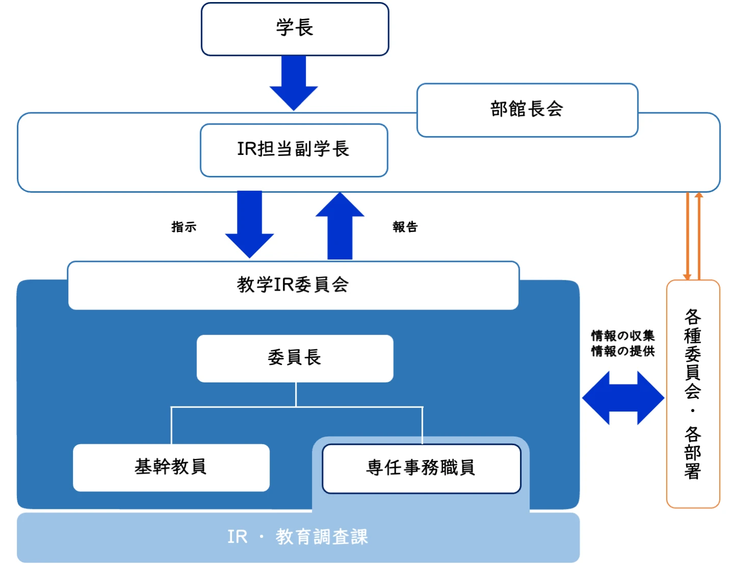 体制図