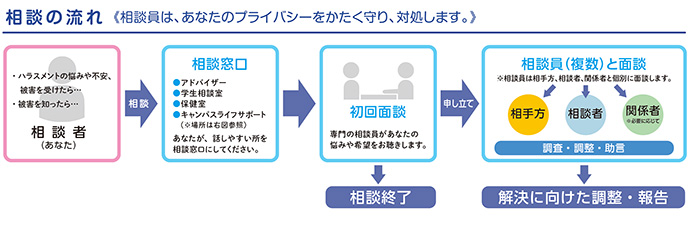 相談の流れ
