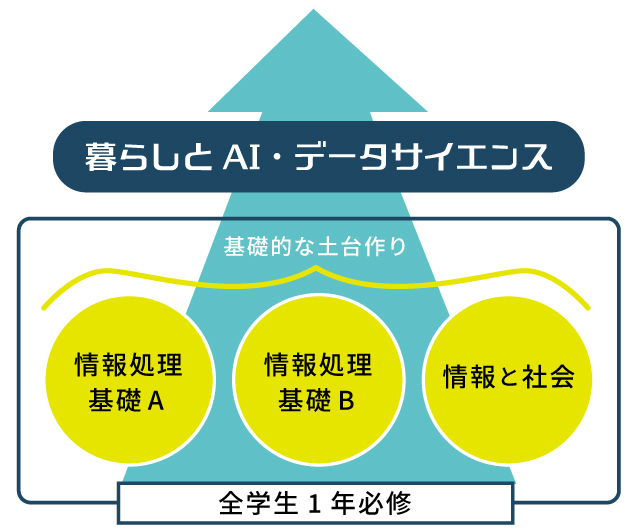 暮らしとAI・データサイエンス 全学生1年必修の情報処理基礎A・情報処理基礎B・情報と社会で基礎的な土台作りをする