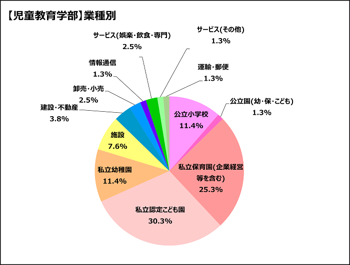 私立認定こども園30.3％、私立保育園（企業経営等を含む）25.3％、公立小学校11.4％、私立幼稚園11.4％、施設7.6％、建設・不動産3.8％、情報通信2.5％、卸売・小売2.5％、サービス（娯楽・飲食・専門）2.5％、公立園（幼・保・こども）1.3％、運輸・郵便1.3％、サービス（その他）1.3％