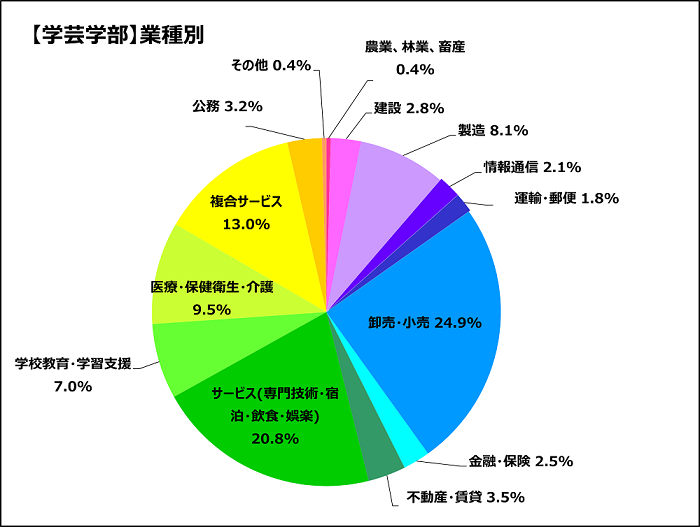卸売・小売24.9％、サービス（専門技術・宿泊・飲食・娯楽）20.8％、複合サービス13.0％、医療・保健衛生・介護9.5％、製造8.1％、学校教育・学習支援7.0％、不動産・賃貸3.5％、公務3.2％、建設2.8％、金融・保険2.5％、情報通信2.1％、運輸・郵便1.8％、農業・林業・畜産0.4％、その他0.4％