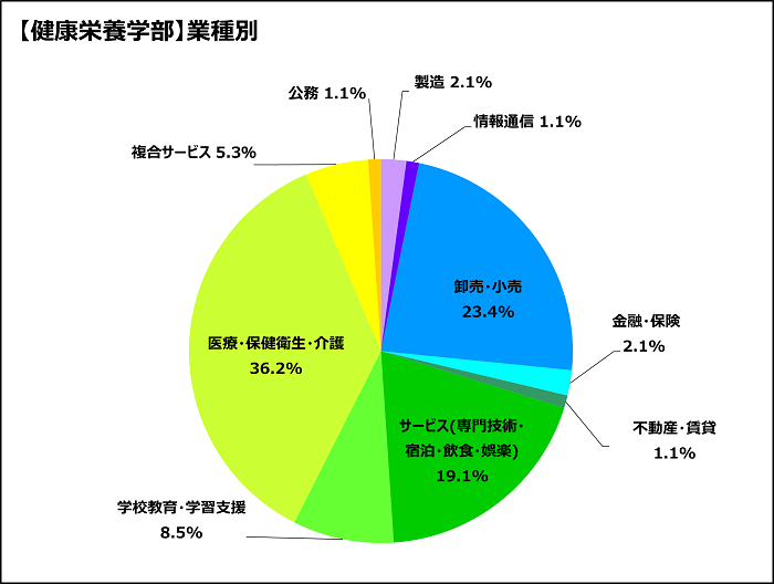 医療・保健衛生・介護36.2％、卸売・小売23.4％、サービス（専門技術・宿泊・飲食・娯楽）19.1％、学校教育・学習支援8.5％、複合サービス5.3％、製造2.1％、金融・保険2.1％、情報通信1.1％、不動産・賃貸1.1％、公務1.1％